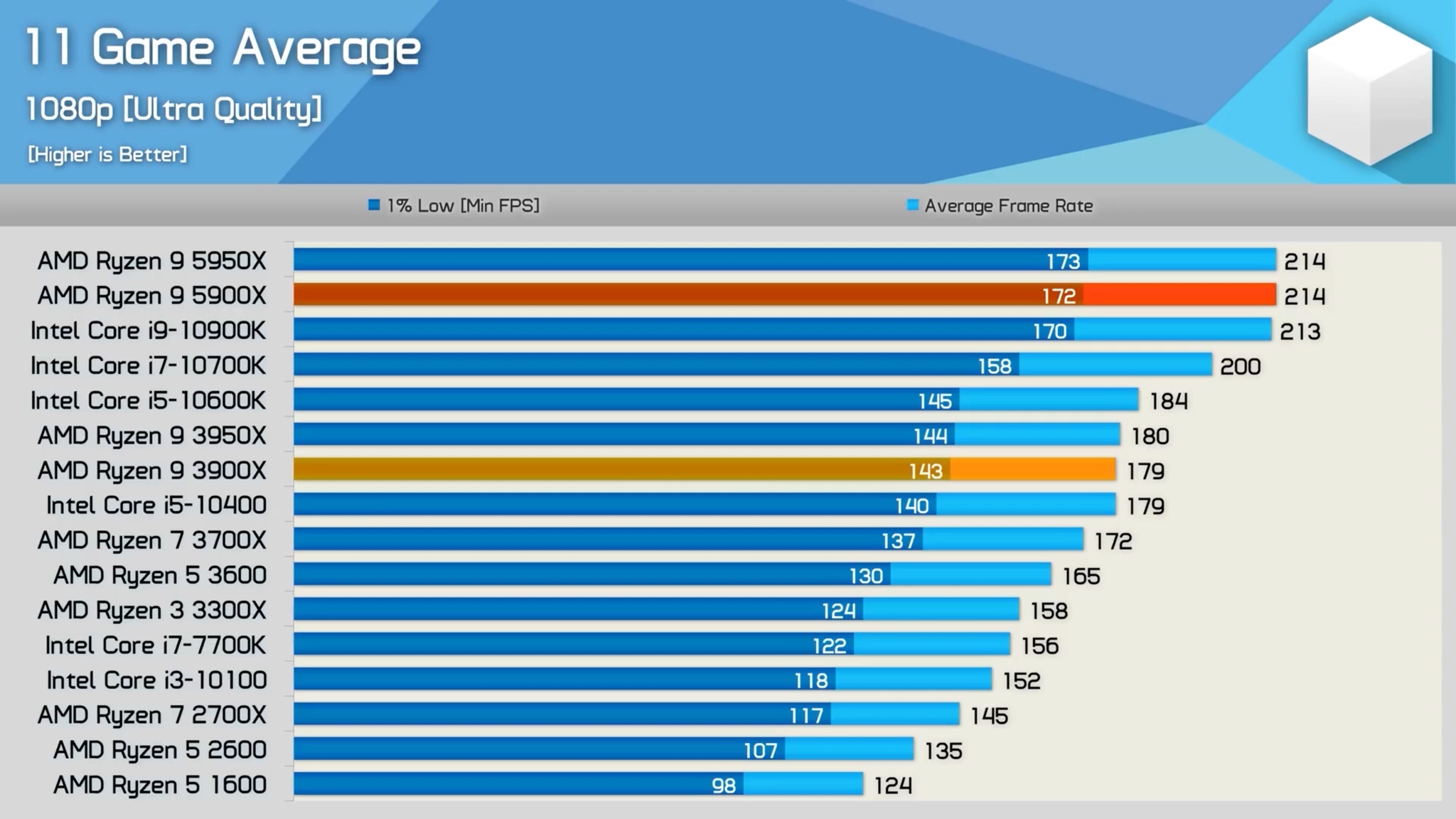 11 лучших игровых процессоров для пк – рейтинг 2023 | ratingpc.ru