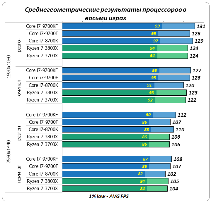 Сравнение процессоров intel и amd