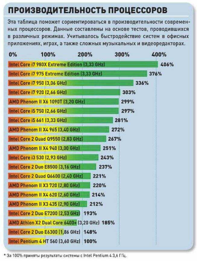 Лучшие процессоры 2022 года: топ процессоров для игр на пк | cтатьи