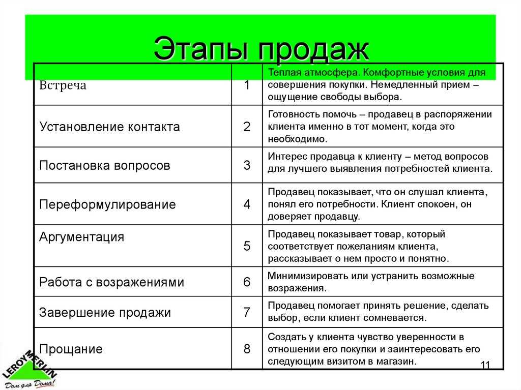 Техника продаж 5 этапов продавца - бери и делай