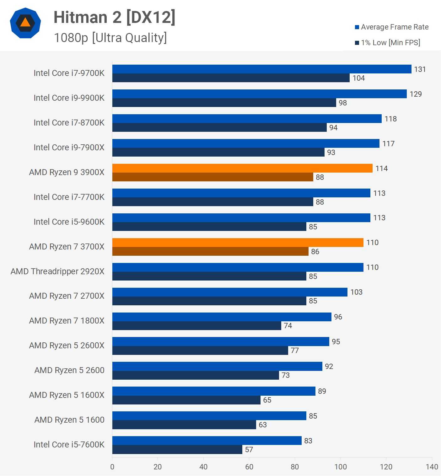 Что лучше amd или intel - сравнение базовых характеристик