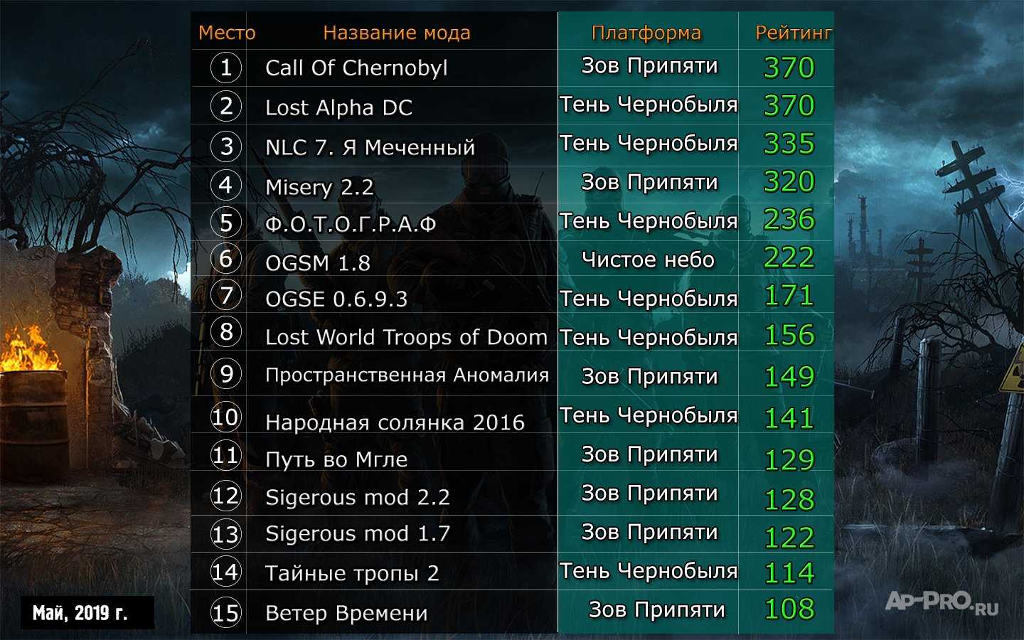 18 лучших модов на s.t.a.l.k.e.r.: тень чернобыля - cq