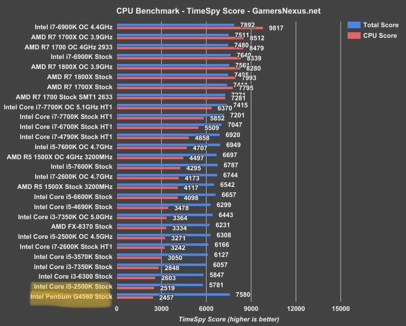 Топ-9 лучших процессоров intel core: рейтинг лучших моделей i3, i5 и i7