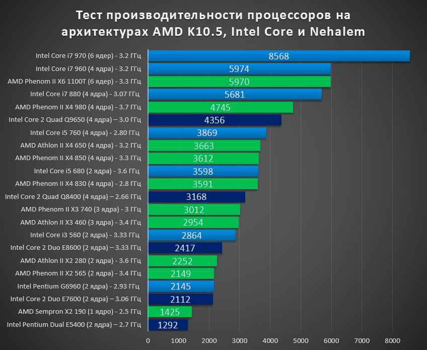 Amd или intel: что лучше для игр
