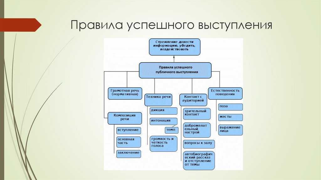 Приемы для успешного выступления: подборка полезных материалов