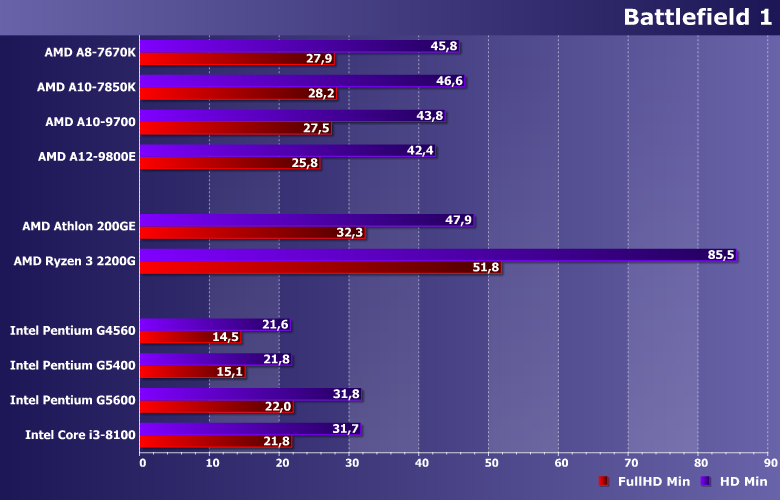 Что лучше intel или amd
