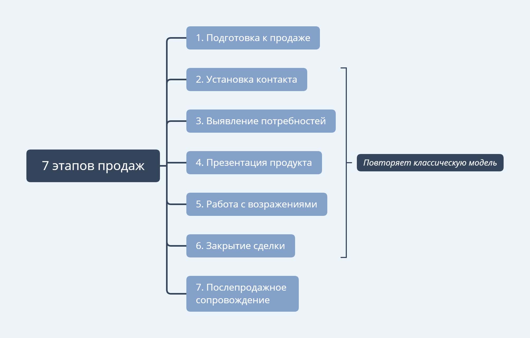 Выявление потребностей клиента в продажах: методики, вопросы и готовые примеры | calltouch.блог