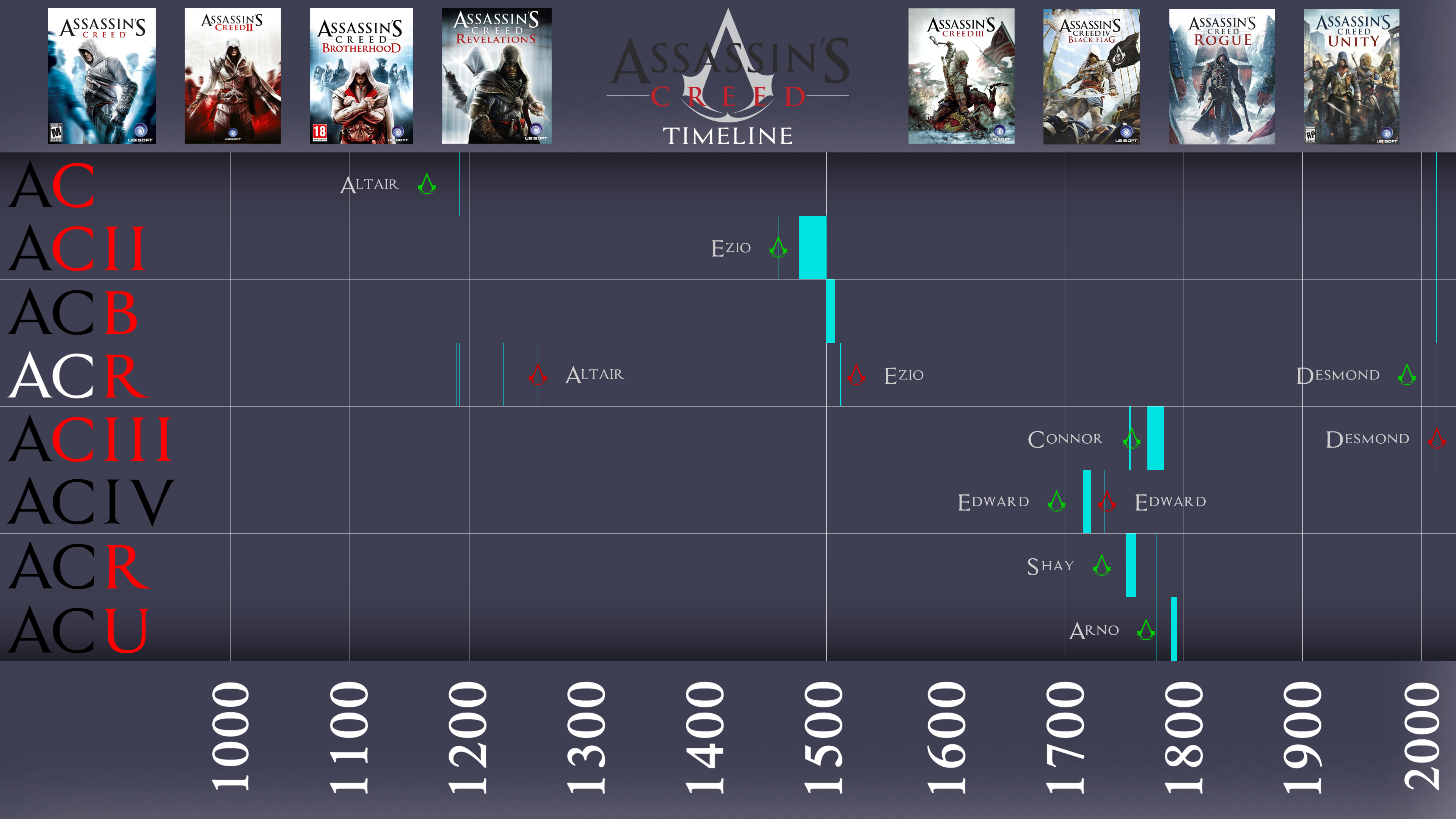 Assassin s creed: каждая игра ранжирована по времени прохождения. assassin s creed unity сколько часов геймплея