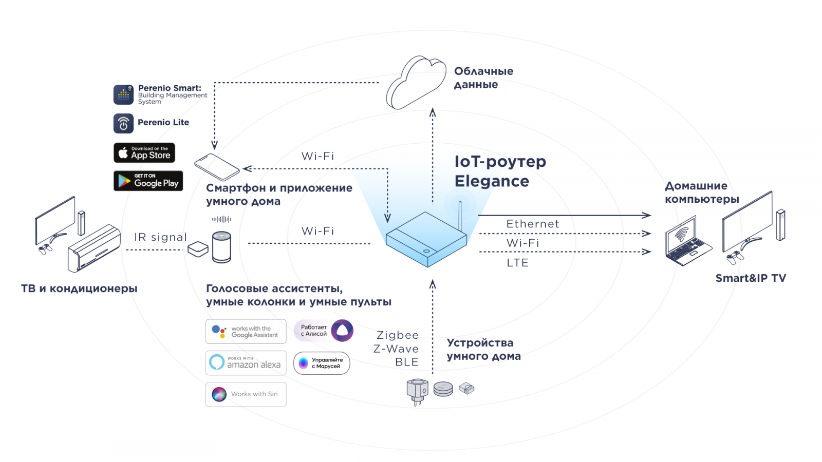 Как правильно выбрать wifi-роутер для дома?! | настройка оборудования